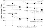 두께에 따른 혼합시료 volume resistivity