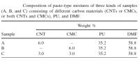 CNTs, CMCs, CNT+CMC sample 조성