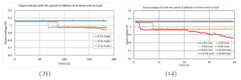 송수신 코일 최적화 실험 결과 (가:송신코일, 나: 수신코일)