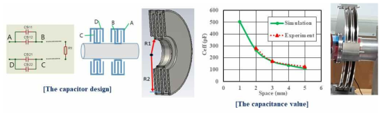 회전 커패시터 구조, 설계/측정결과 비교, 제작된 커패시터