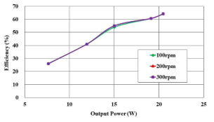 용량형 무선전력 전송장치의 축계회전속도에 따른 효율 측정 결과