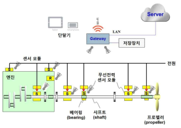 선박의 엔진 및 추진 축계의 진단 시스템 구성