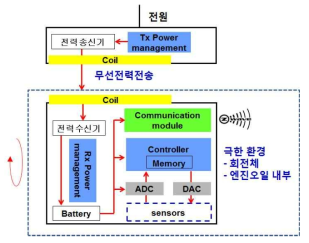 무선 전력전송을 이용한 IoT 센서 모듈 구성도