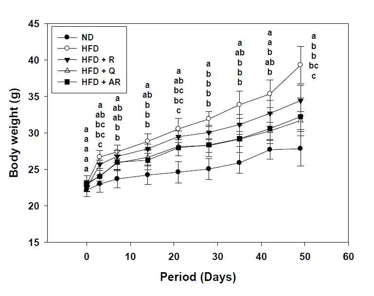 Effect of rutin, quercetin, and acid treated rutin on body weight of mice feed with expermental diets