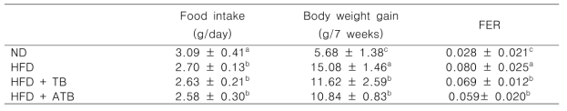 Effects of tartary buckwheat and acid treated tartary buckwheat on food intake, body weight, and food efficiency ratio on mice feed with experimental diets for 7 weeks