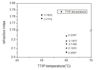 TTIP source temperatue에 따른 TiO2 박막 성장