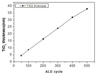 ALD cycle에 따른 TiO2 박막 두께 변화