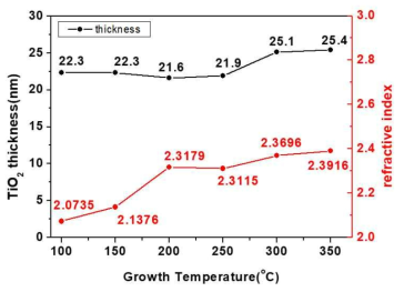 growth temperature에 따른 TiO2 박막 두께 및 굴절률 변화