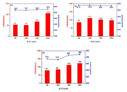 증착온도에 따른 ALD TiO2 박막의 passivation 특성 변화. (a)증착온도 100℃, (b)150℃, (c)200℃