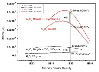 Al2O3 interlayer에 의한 passivation특성 변화