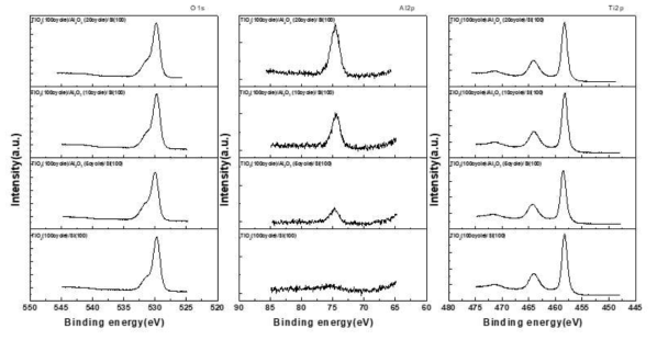 Al2O3 interlayer 두께에 따른 TiO2 박막의 XPS 분석 결과. 아래부터 Al2O3 0cycle, 5cycle, 10cycle, 20cycle