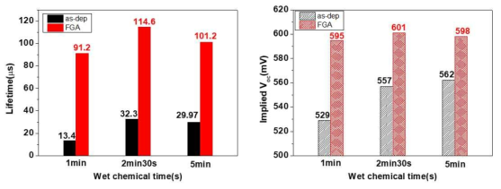 wet chemical oxidation시간에 따른 TiO2박막의 passivation 특성 변화