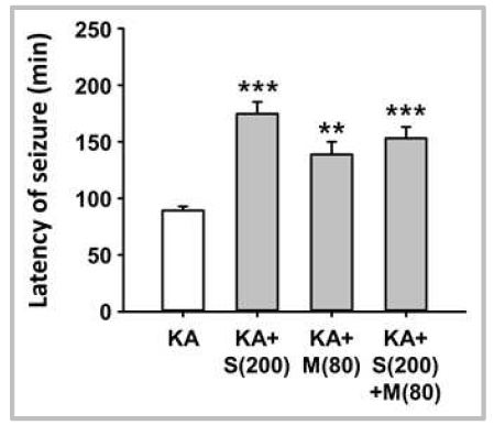 Effect of co-treatment with silibinin and morin on seizures induced by KA treatment; Latency of seizures