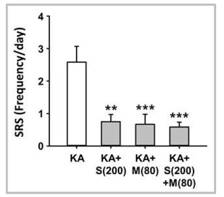 Effect of co-treatment with silibinin and morin on seizures induced by KA treatment; Frequency of SRS