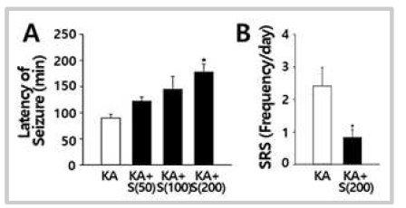 The anti-seizure effects of silibinin on KA-treated mice