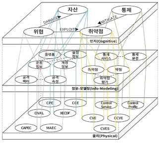 3계층적 사이버 위협 및 보안 요구사항 지식 모델