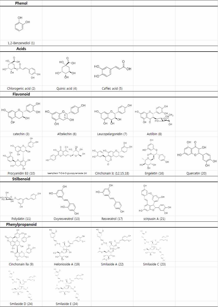 Structure of compound 1-24 identified from ethyl acetate soluble extract of smilax china L. root