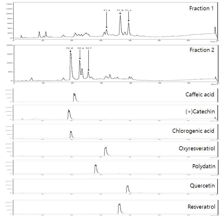 HPLC chromatogram of standard compounds