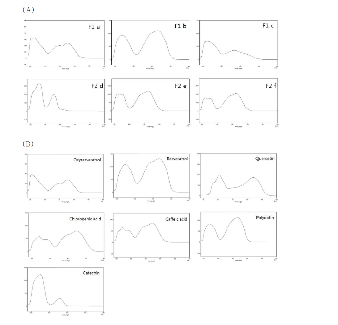 UV spectrum of Compounds (A) Fraction 1, Fraction 2 from silica column chromatography, (B) Standard compounds