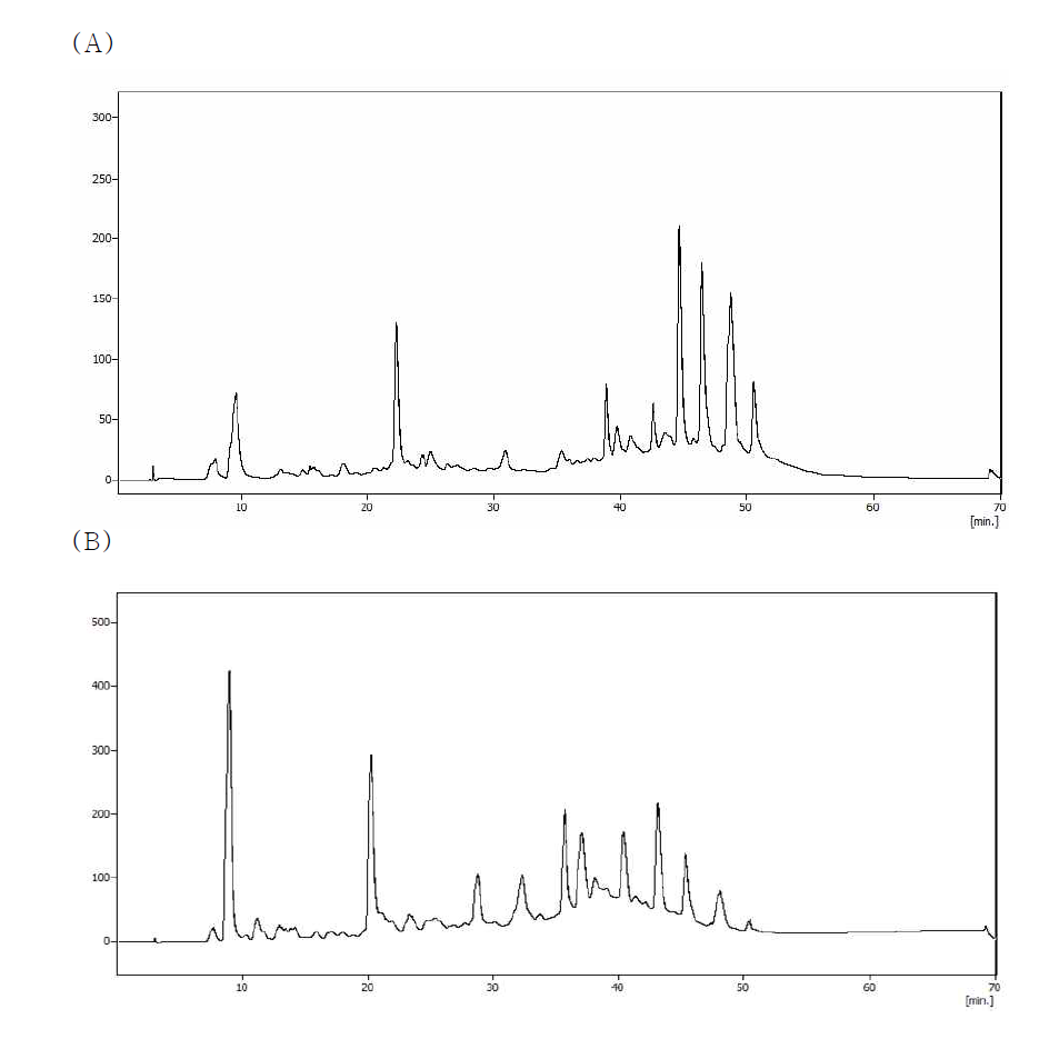 HPLC Chromatogram of smilax china L. root (A) ethanol extract, (B) ethyl acetate fraction