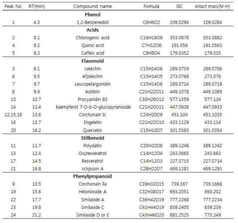 Compounds in Ethyl Acetate Fraction from smilax china L. root