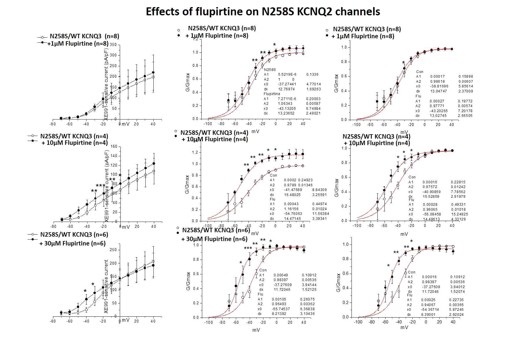 HEK293T세포에 KCNQ2, KCNQ3 유전자를 발현시킨 세포모델에서 KCNQ2 c.773A>G, p.N258S 변이를 유도한 후 Flupirtine을 사용한 후 측정한 칼륨이온통로 전류