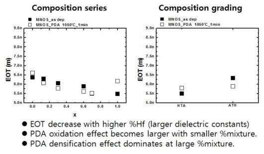 (HfO2)x(Al2O3)1-x혼합상 유전막을 이용한 MNOS 커패시터 소자 조성 및 밴드경사 방향 별, 열처리 전후의 EOT 분석 결과