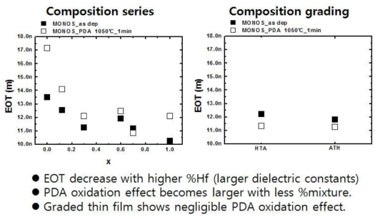 (HfO2)x(Al2O3)1-x혼합상 유전막을 이용한 MONOS 커패시터 소자 조성 및 밴드경사 방향별, 열처리 전후의 EOT 분석 결과