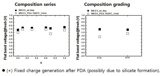 (HfO2)x(Al2O3)1-x혼합상 유전막을 이용한 MNOS 커패시터에서 유전막 조성 및 밴드경사 방향별, 열처리 전후의 initial VFB분석 결과