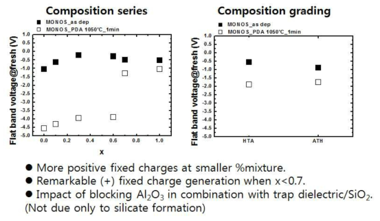 (HfO2)x(Al2O3)1-x혼합상 유전막을 이용한 MONOS 커패시터에서 유전막 조성 및 밴드경사 방향 별, 열처리 전후의 initial VFB분석 결과