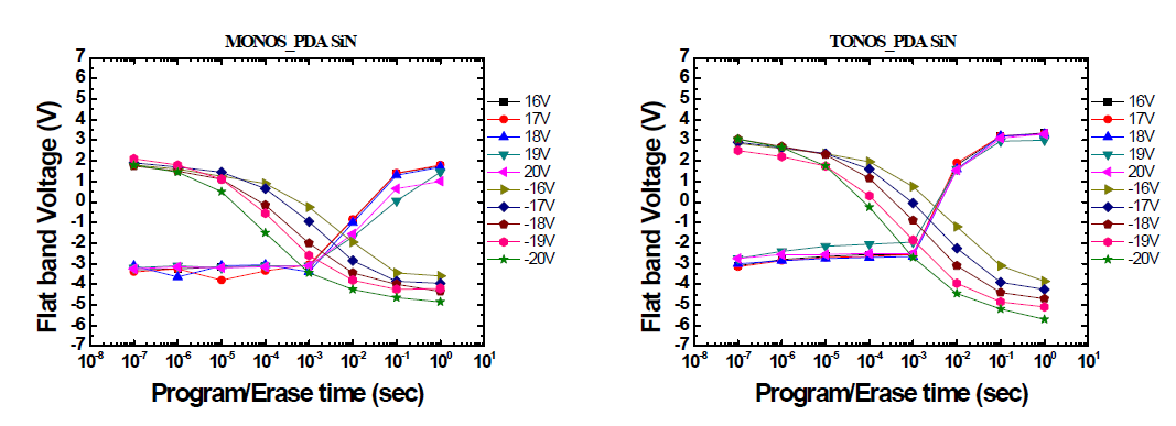 MONOS (TiN/Al2O3/Si3N4/SiO2/Si)reference구조에서 program/erase 특성