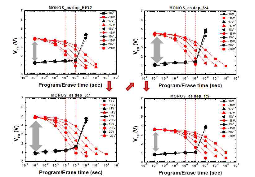 MONOS(TiN/Al2O3/HfxAl1-xOy/SiO2/Si)구조에서 as-dep. 유전막을 사용한 경우 조성별 program/erase 특성