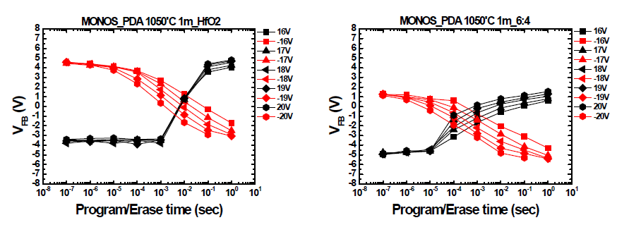 MONOS(TiN/Al2O3/HfxAl1-xOy/SiO2/Si)구조에서 RTP장비로 1050℃ 조건에서 1분간 열처리한 소자의 각 조성별 program/erase time에 따른 VFB의 변화