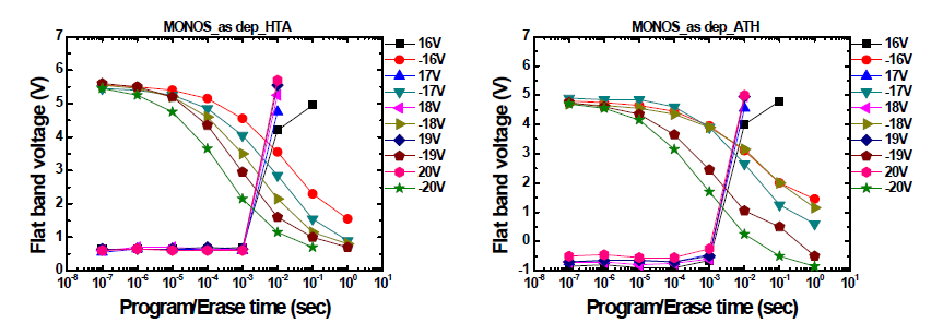 MONOS(TiN/Al2O3/밴드경사 HfxAl1-xOy/SiO2/Si)구조의 program/erase 특성