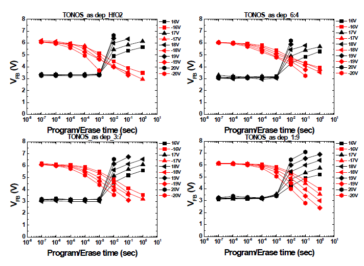 TONOS(ITO/Al2O3/HfxAl1-xOy/SiO2/Si)구조에서 as-dep. 유전막을 이용한 소자의 조성별 program/erase time에 따른 VFB의 변화