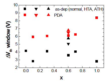 유전막 종류에 따른 MONOS 구조의 Vth window 변화