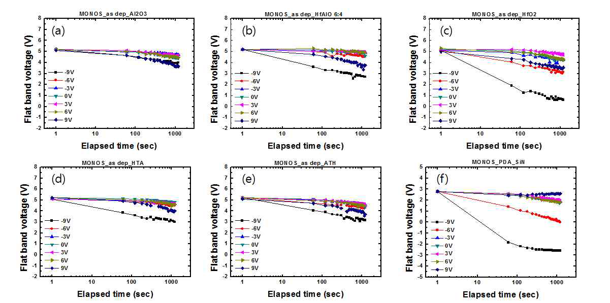 Bias 적용에 따른 Retention 분석 결과. MONOS 에서 분석 (80℃). Hf-Al-O 유전막은 PDA 후 retention 특성 열화가 매우 심함 (중간보고에서 보고, EFM에서도 검증), As-dep. Hf-Al-O 박막들은 대체로 SiN 와 비교 가능한 수준의 retention 을 나타냄. 특히, Al 조성을 높이거나 밴드경사를 적용한 경우 retention 개선이 가능함