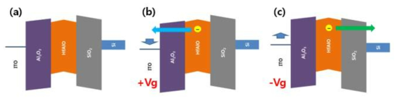 Trap layer 유전막에 전자가 균일하게 분포되어 있다고 가정한다면 (a)와 같이 된다. 이때 게이트에 양전압 인가 시 (b)와 같이 Blocking layer 방향으로 전자를 잃고, 음전압 인가 시 (c)와 같이 Tunneling oxide 방향으로 전자를 잃을 확률이 커질 것이다