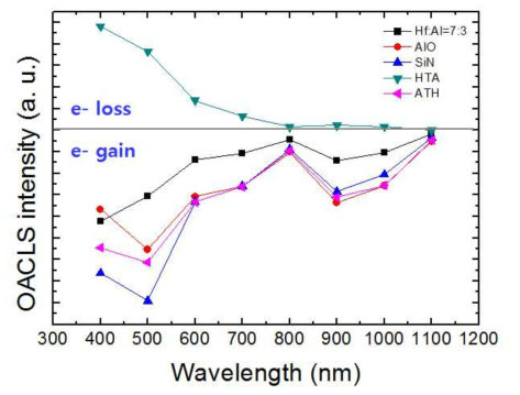 OACLS 테스트 결과. TONOS 시료에 음의 전압 (-9V) 을 게이트에 인가한 상황에서 단색광을 조사하는 환경 하에서 전하 손실율을 측정한 결과들. HTA 의 경우는 전하 손실의 결과, 기타의 경우들은 전하 이득의 결과를 나타냄