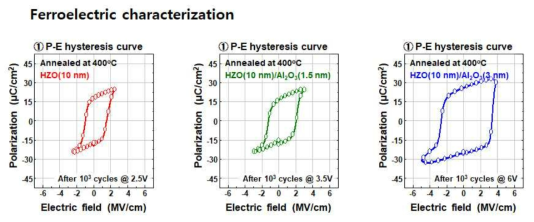 (좌) HZO 10 nm 박막, (중) HZO 10 nm/Al2O3 1.5 nm, (우) HZO 10 nm/Al2O3 3 nm의 자발분극 특성