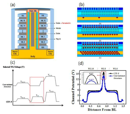 강유전체 박막을 블록킹 유전막으로 적용한 3차원 NAND 플레시 시뮬레이션 결과 (ICEIC 2020 발표 결과). (a) 시뮬레이션 구조 (b) 분극에 의한 채널 포텐셜 제어 원리 (c) 워드라인 펄스 인가 방식 (d) 채널 포텐셜 시뮬레이션 결과