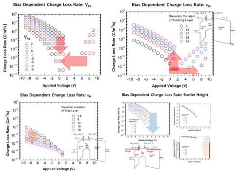 Retention 모델을 이용한 simulation 결과 발췌. Flat band 전압, 블록킹층 유전율, 트랩층 유전율, 블록킹층의 전위장벽에 의한 영향을 해석