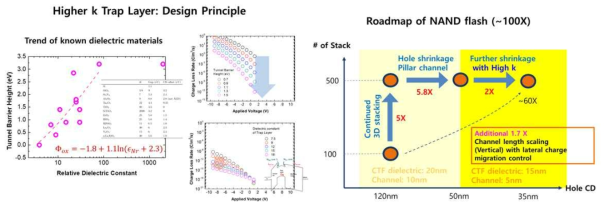 트랩 층의 고유전율화가 retention 개선에 가장 효과적임을 보이고, 이에 따라 NAND 플래시 로드맵을 제시함