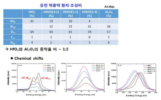 (HfO2)x(Al2O3)1-x혼합상 유전막의 조성 별 XPS 분석 결과 (as-dep.)