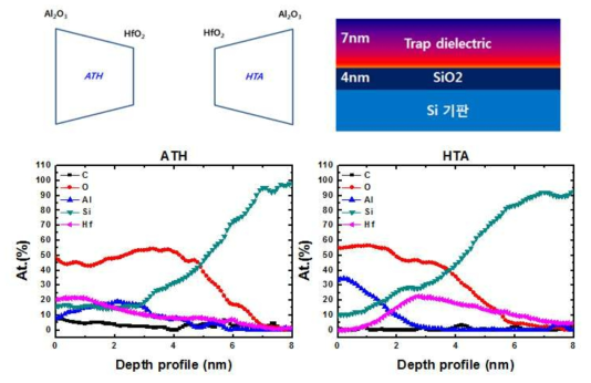 밴드 경사 구현을 위해서 Al2O3와 HfO2상의 조성을 점진적으로 변화시키면서 증착한 박막 시료의 구조 및 조성의 공간적 변화에 대한 분석 결과 AES depth profile ) ATH: Al2O3toHfO2.HTA:HfO2toAl2O3