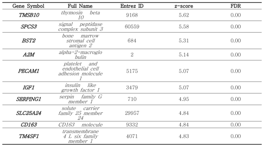 meta-analysis 결과 상위 10개 과발현된 DEG