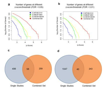 meta-analysis 결과 도출된 DEG들에 대한 정보. (a) FDR < 0.05 조건에서 meta-analysis 결과와 단일데이터들의 z값 별 DEG 개수 비교. (b) FDR < 0.01 조건에서 z값 별 DEG 개수 비교. (c) meta-analysis 결과와 단일 데이터에서 과발현된 DEG에 대한 벤 다이어그램. (d) meta-analysis 결과와 단일 데이터에서 저발현된 DEG에 대한 벤 다이어그램