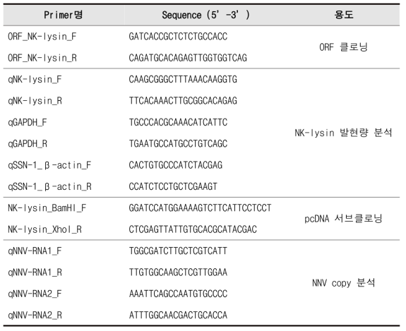 본 연구에서 사용된 primer