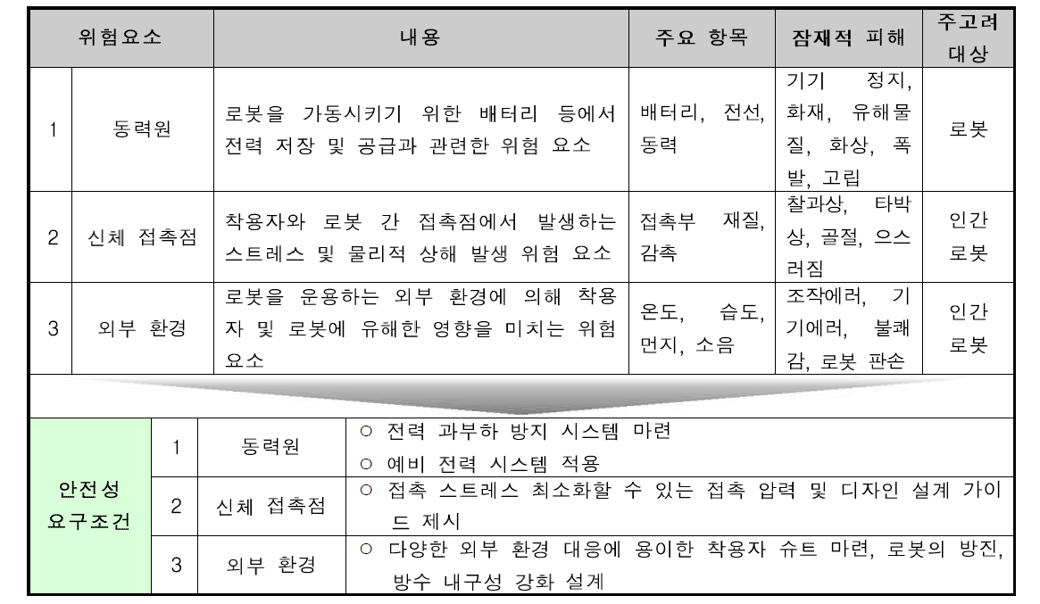 안전성 주요 지표 도출