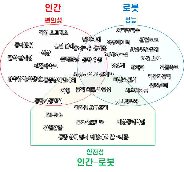 착용형 로봇의 HRI 핵심 지표 개념도